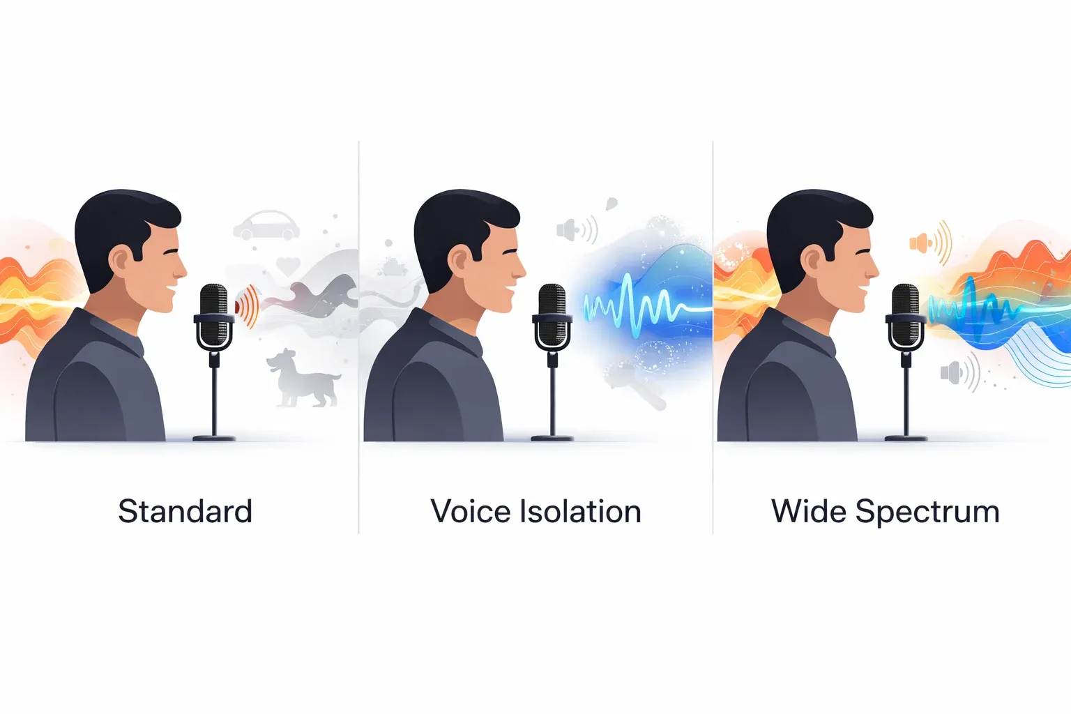 Comparaison des modes microphone Apple : Standard, Isolation vocale et Large spectre montrant comment chaque mode gère le bruit de fond