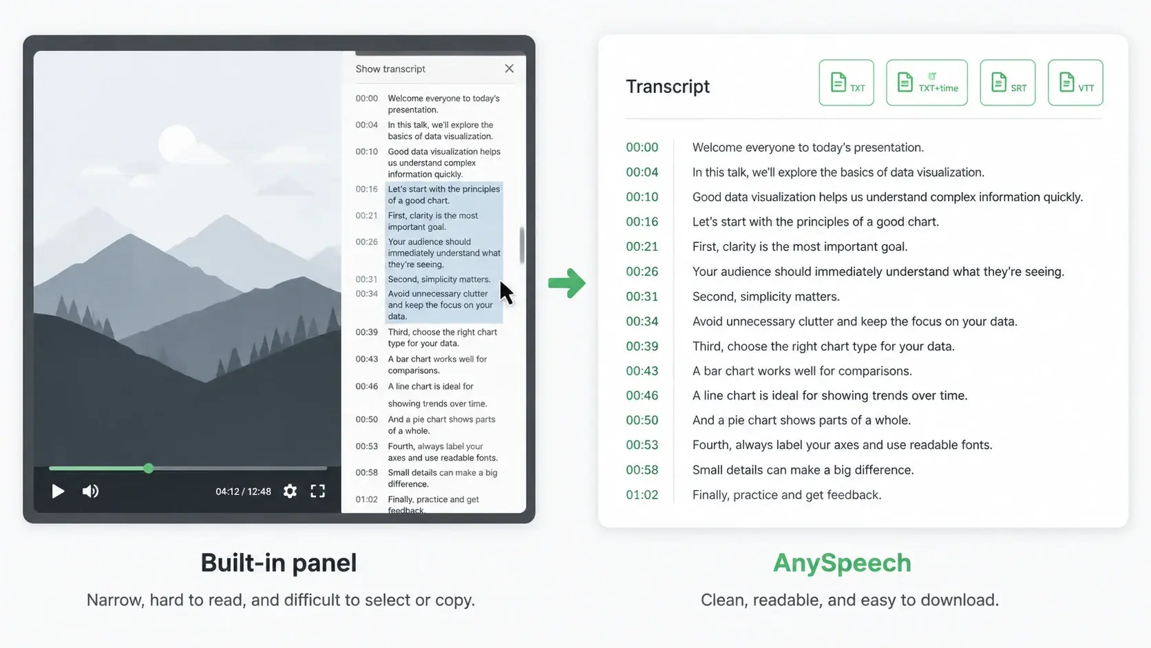 Lo stretto pannello trascrizione integrato di YouTube accanto alla vista leggibile di AnySpeech con i pulsanti di download TXT, SRT e VTT.